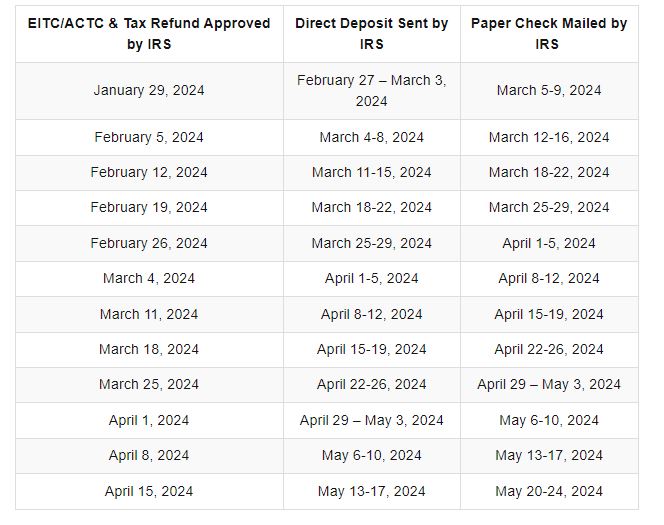 Check The IRS Payout Schedule Of EITC/ACTC And Tax Refund! PelhamPlus