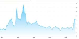 The Job Salaries Rising Above US Inflation In 2023 