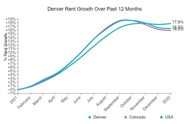 DENVER METRO – Rents are climbing month-over-month in the Denver-area; Here’s why