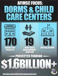 Air And Space Forces Association Pays Out $1.6B Worth Of Dormitory In Child-Care Development Center 