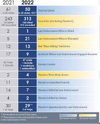 Disturbing Trends: Increase in Child Fatalities in Active Shooter Incidents at Schools Since 2005