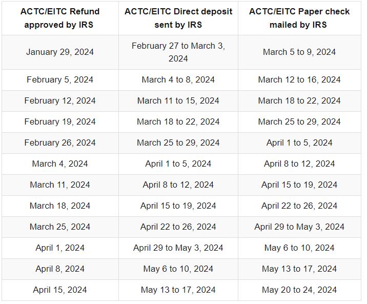 Date of Earned Income Tax Credit or Additional Child Tax Credit Refund for Paper Checks and Direct Deposits! 