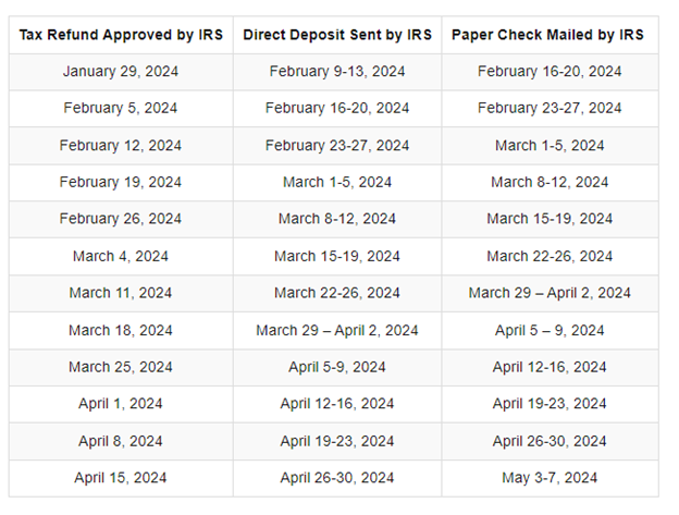 Check The IRS Payout Schedule Of EITC/ACTC And Tax Refund! 