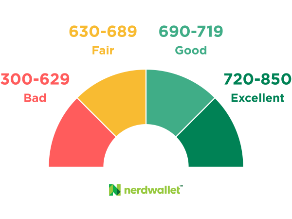 Enough Credit Score: How does it affect to your Personal Loan?