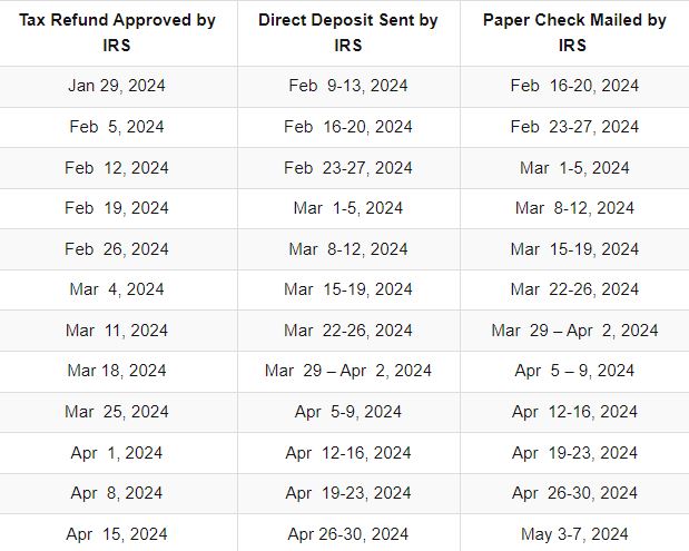 IRS Refund Schedule 2024: Know The Date Of Release Of Your Federal Tax Refund! 