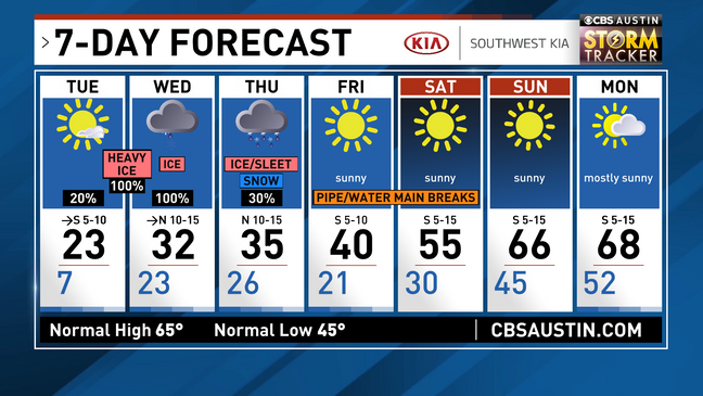 From Freezing Lows to Sunny Highs: Austin’s Wild Weather Week Ahead