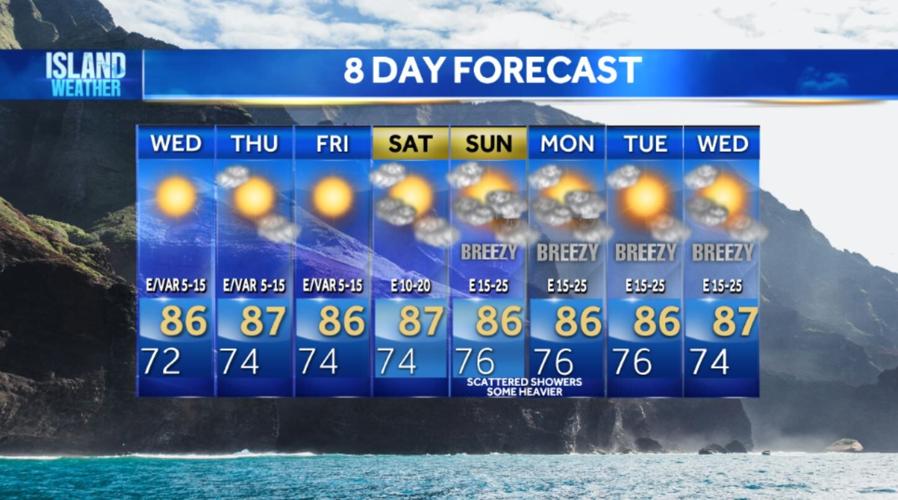 Honolulu’s Perfect Weather Alert: Sunny Skies and Breezy Days Await