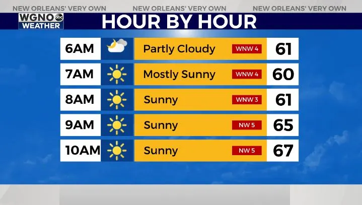 From Rain to Sunshine: New Orleans’ Weather Forecast Will Leave You Speechless